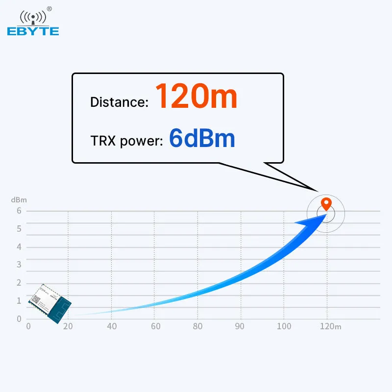 Ebyte E104-BT53A3 EFR32BG22 Small SMD BT5.2 2402~2480MHz 120m High-precision Stable Wireless Bluetooth Module